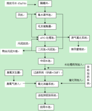 二級(jí)處理—污水生化處理工藝圖